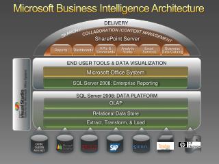 Microsoft Business Intelligence Architecture