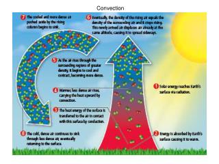 Convection