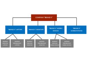 Scenario 1 – Mega Brand/Form Factor/Performance