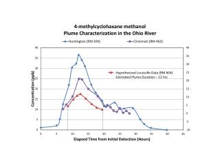 Hypothesized Louisville Data (RM 604 ) Estimated Plume Duration – 12 hrs