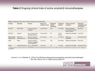 Table 2 Ongoing clinical trials of active amyloid‑β immunotherapies