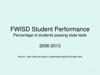 FWISD Student Performance Percentage of students passing state tests