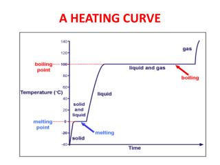 A HEATING CURVE