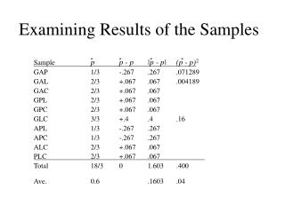 Examining Results of the Samples