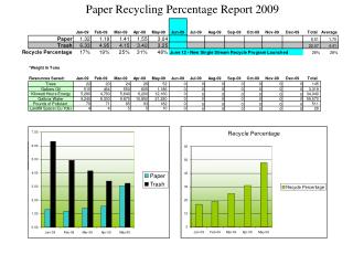 Paper Recycling Percentage Report 2009