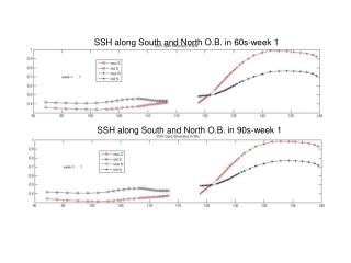 SSH along South and North O.B. in 60s-week 1