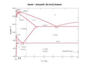 Demir – Sementit ( Fe -Fe 3 C) Sistemi