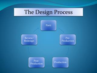 The Design Process
