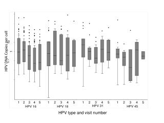 HPV DNA Copies per cell