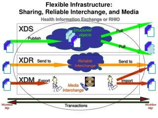 Flexible Infrastructure: Sharing, Reliable Interchange, and Media