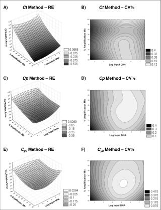 Ct Method – CV%