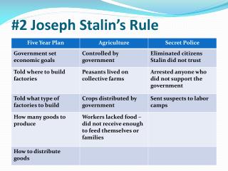 #2 Joseph Stalin’s Rule