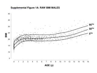 Supplemental Figure 1A: RAW BMI MALES