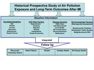 Historical Prospective Study of Air Pollution Exposure and Long-Term Outcomes After MI