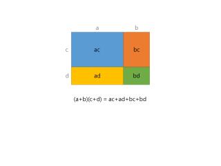( a+b )( c+d ) = ac+ad+bc+bd