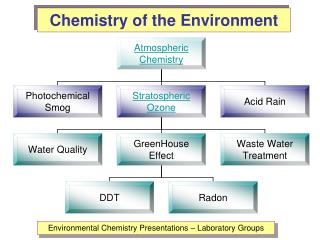 Chemistry of the Environment