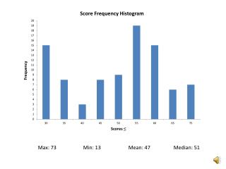 Max: 73		Min: 13		Mean: 47		Median: 51