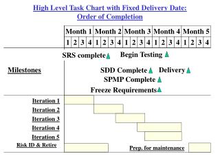 High Level Task Chart with Fixed Delivery Date: Order of Completion