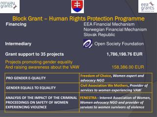 Block Grant – Human Rights Protection Programme