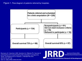 Figure 1 . Flow diagram of patients referred by hospitals.