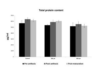 Total protein content