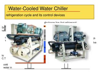 refrigeration cycle and its control devices