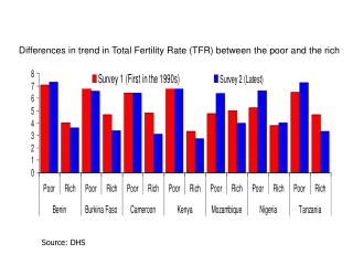 Differences in trend in Total Fertility Rate (TFR) between the poor and the rich
