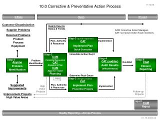 10.0 Corrective &amp; Preventative Action Process