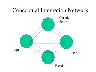 Conceptual Integration Network