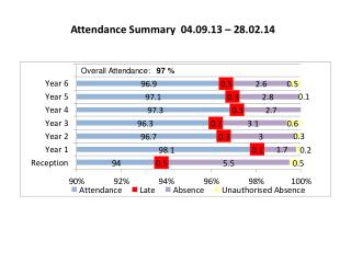 Attendance Summary 04.09.13 – 28.02.14