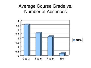 Average Course Grade vs. Number of Absences