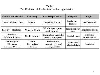 Table 1 The Evolution of Production and Its Organization