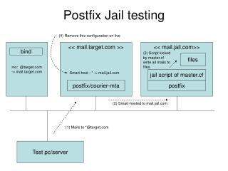 Postfix Jail testing