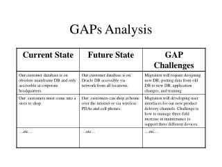 GAPs Analysis