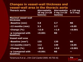 Changes in vessel-wall thickness and vessel-wall area in the thoracic aorta