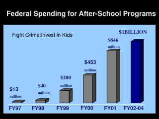 Federal Spending for After-School Programs