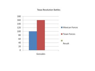 Texas Revolution Battles
