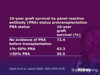 10-year graft survival by panel-reactive antibody (PRA) status pretransplantation