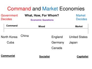 Command and Market Economies