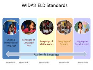 WIDA’s ELD Standards