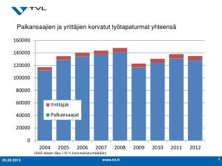 Palkansaajien ja yrittäjien korvatut työtapaturmat yhteensä