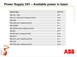 Power Supply 24V – Available power in basic