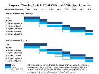 Proposed Timeline for U.S. ATLAS OPM and DOPM Appointments