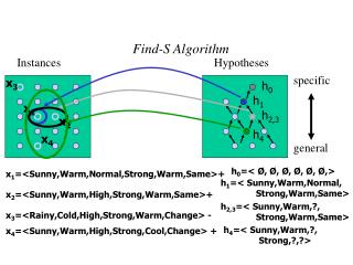 Find-S Algorithm