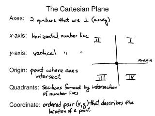The Cartesian Plane Axes: x -axis: y -axis: Origin: Quadrants: Coordinate: