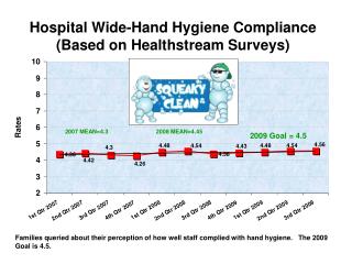 Hospital Wide-Hand Hygiene Compliance (Based on Healthstream Surveys)