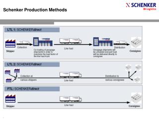 Schenker Production Methods