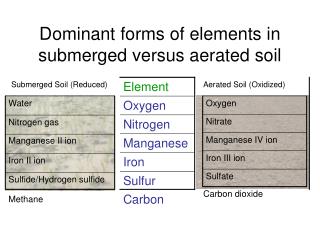 Dominant forms of elements in submerged versus aerated soil
