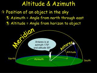 Altitude &amp; Azimuth