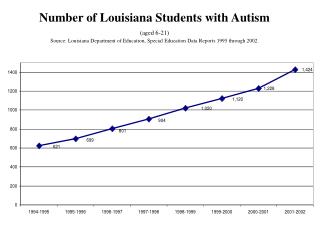 Number of Louisiana Students with Autism (aged 6-21)